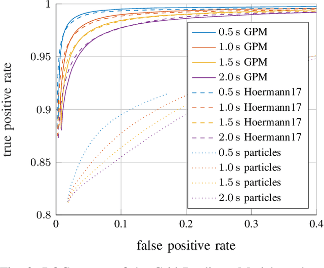 Figure 4 for Long-Term Occupancy Grid Prediction Using Recurrent Neural Networks
