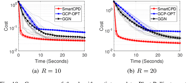 Figure 2 for Stochastic Mirror Descent for Low-Rank Tensor Decomposition Under Non-Euclidean Losses