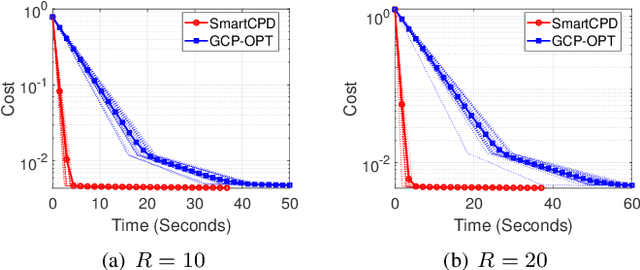 Figure 3 for Stochastic Mirror Descent for Low-Rank Tensor Decomposition Under Non-Euclidean Losses