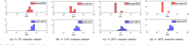 Figure 4 for Stochastic Mirror Descent for Low-Rank Tensor Decomposition Under Non-Euclidean Losses