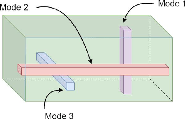 Figure 1 for Stochastic Mirror Descent for Low-Rank Tensor Decomposition Under Non-Euclidean Losses