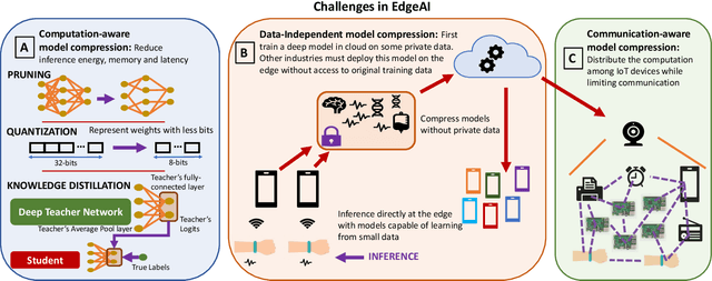 Figure 1 for EdgeAI: A Vision for Deep Learning in IoT Era