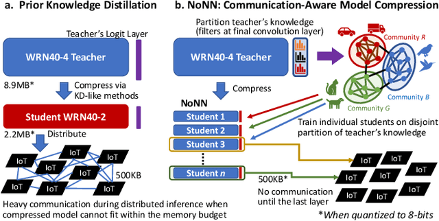 Figure 4 for EdgeAI: A Vision for Deep Learning in IoT Era