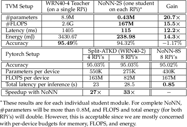 Figure 2 for EdgeAI: A Vision for Deep Learning in IoT Era