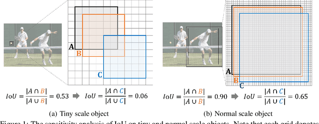 Figure 1 for A Normalized Gaussian Wasserstein Distance for Tiny Object Detection