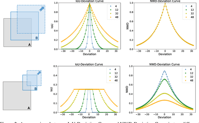 Figure 3 for A Normalized Gaussian Wasserstein Distance for Tiny Object Detection