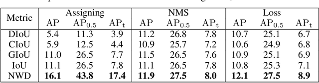 Figure 2 for A Normalized Gaussian Wasserstein Distance for Tiny Object Detection