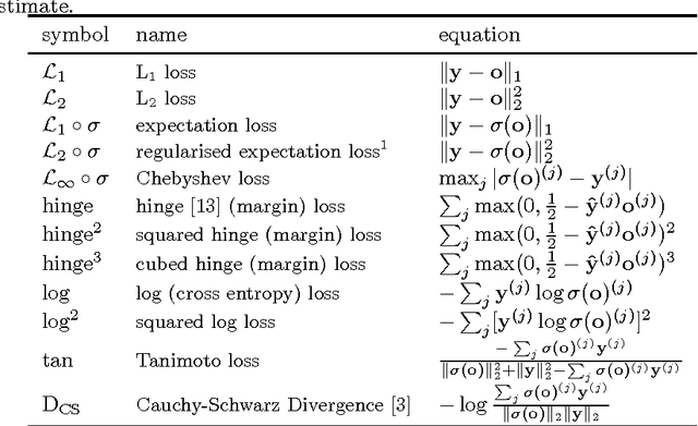 Figure 1 for On Loss Functions for Deep Neural Networks in Classification