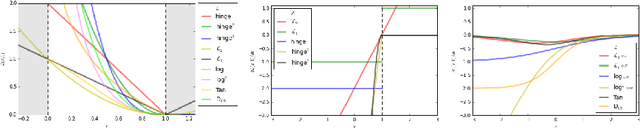 Figure 2 for On Loss Functions for Deep Neural Networks in Classification