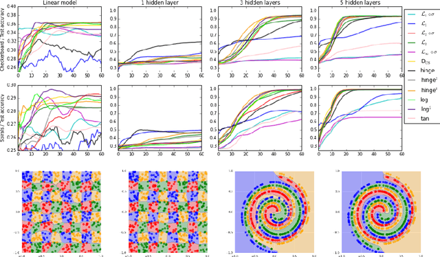 Figure 3 for On Loss Functions for Deep Neural Networks in Classification