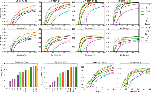 Figure 4 for On Loss Functions for Deep Neural Networks in Classification