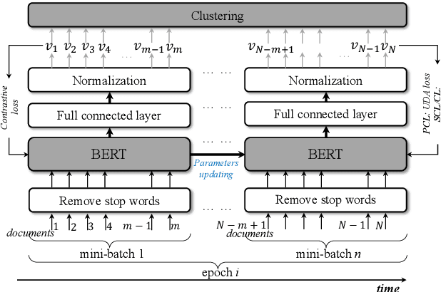 Figure 3 for Self-supervised Document Clustering Based on BERT with Data Augment