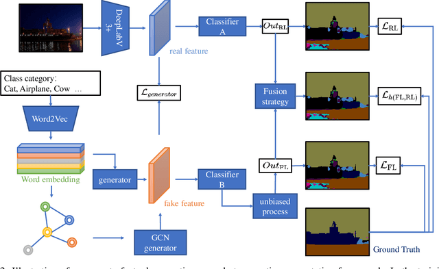 Figure 3 for Conterfactual Generative Zero-Shot Semantic Segmentation