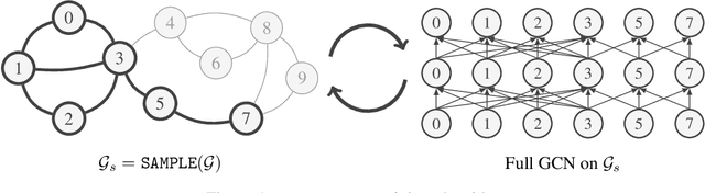 Figure 1 for GraphSAINT: Graph Sampling Based Inductive Learning Method