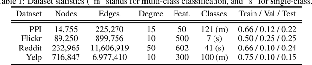 Figure 2 for GraphSAINT: Graph Sampling Based Inductive Learning Method