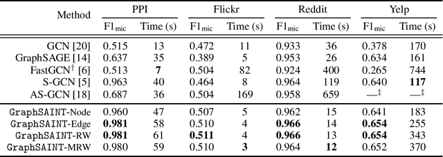 Figure 3 for GraphSAINT: Graph Sampling Based Inductive Learning Method