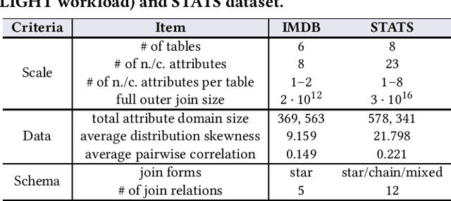 Figure 2 for Cardinality Estimation in DBMS: A Comprehensive Benchmark Evaluation