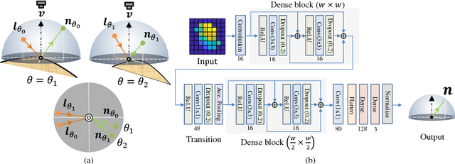Figure 3 for CNN-PS: CNN-based Photometric Stereo for General Non-Convex Surfaces