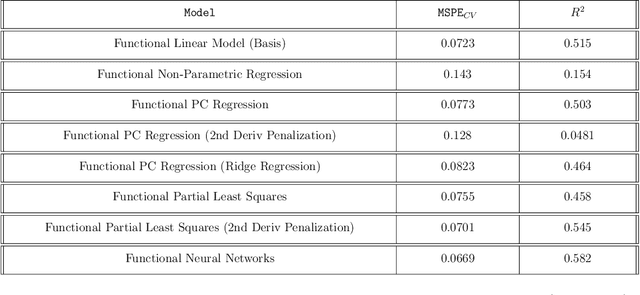 Figure 2 for Deep Learning with Functional Inputs