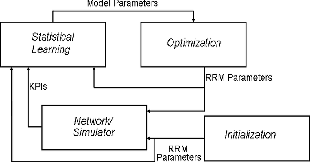 Figure 1 for Statistical Learning in Automated Troubleshooting: Application to LTE Interference Mitigation