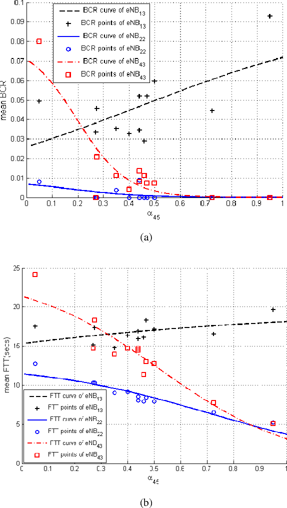 Figure 3 for Statistical Learning in Automated Troubleshooting: Application to LTE Interference Mitigation