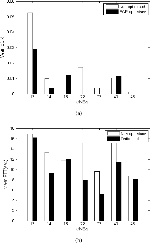 Figure 4 for Statistical Learning in Automated Troubleshooting: Application to LTE Interference Mitigation