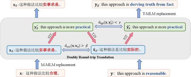 Figure 3 for Generating Authentic Adversarial Examples beyond Meaning-preserving with Doubly Round-trip Translation