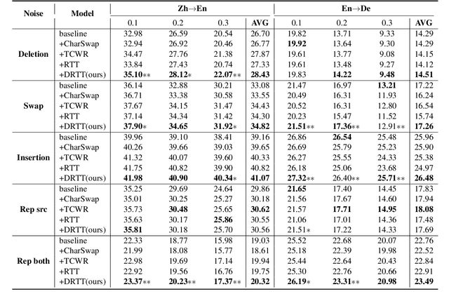 Figure 2 for Generating Authentic Adversarial Examples beyond Meaning-preserving with Doubly Round-trip Translation