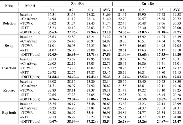 Figure 4 for Generating Authentic Adversarial Examples beyond Meaning-preserving with Doubly Round-trip Translation