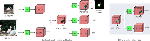 Figure 3 for Fast Online Object Tracking and Segmentation: A Unifying Approach