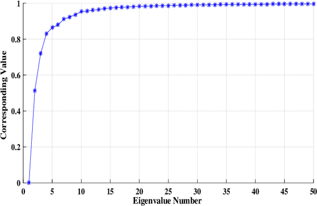 Figure 2 for Probabilistically Sampled and Spectrally Clustered Plant Genotypes using Phenotypic Characteristics