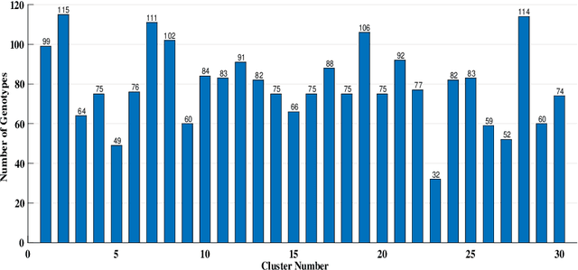 Figure 4 for Probabilistically Sampled and Spectrally Clustered Plant Genotypes using Phenotypic Characteristics