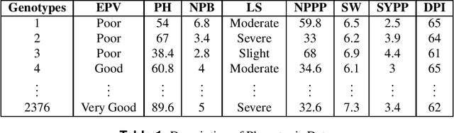 Figure 1 for Probabilistically Sampled and Spectrally Clustered Plant Genotypes using Phenotypic Characteristics