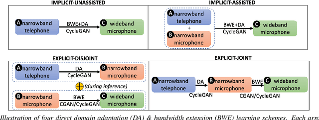 Figure 1 for Joint domain adaptation and speech bandwidth extension using time-domain GANs for speaker verification