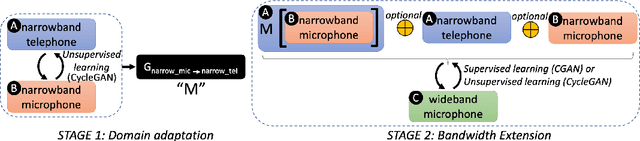Figure 3 for Joint domain adaptation and speech bandwidth extension using time-domain GANs for speaker verification