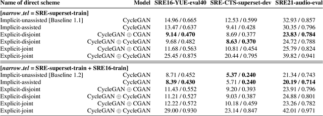 Figure 2 for Joint domain adaptation and speech bandwidth extension using time-domain GANs for speaker verification