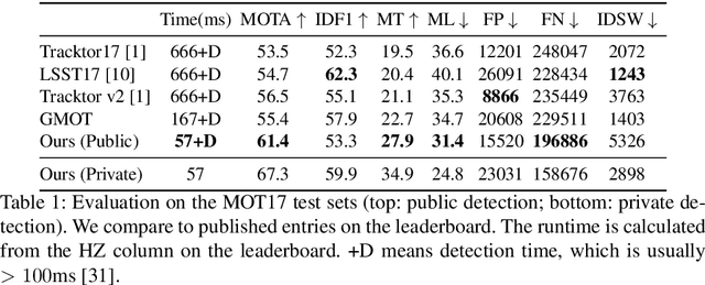 Figure 2 for Tracking Objects as Points