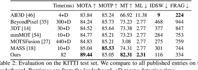 Figure 4 for Tracking Objects as Points