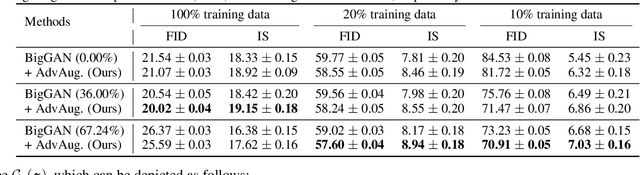 Figure 2 for Ultra-Data-Efficient GAN Training: Drawing A Lottery Ticket First, Then Training It Toughly