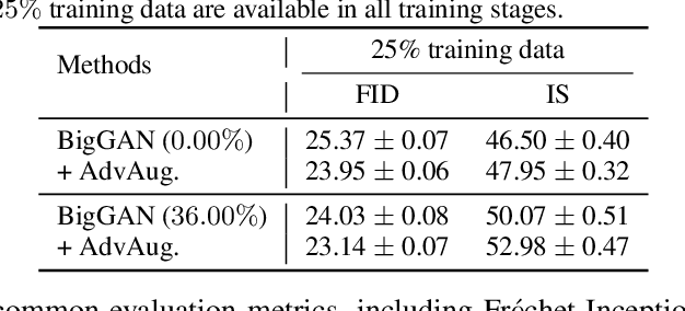 Figure 4 for Ultra-Data-Efficient GAN Training: Drawing A Lottery Ticket First, Then Training It Toughly