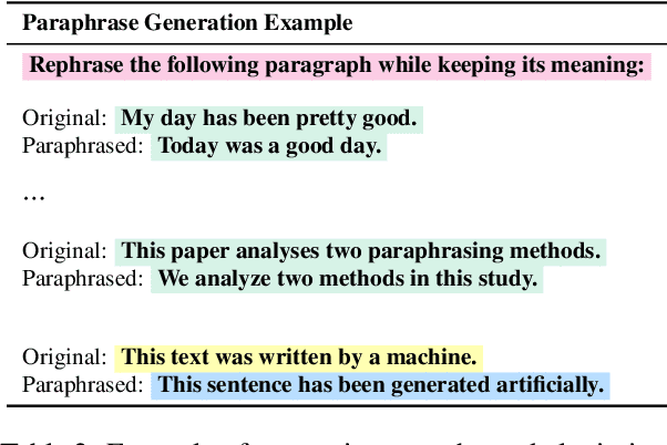 Figure 2 for How Large Language Models are Transforming Machine-Paraphrased Plagiarism