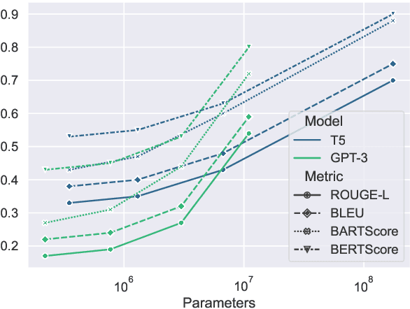 Figure 1 for How Large Language Models are Transforming Machine-Paraphrased Plagiarism