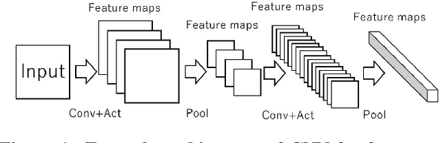 Figure 1 for Convolutional Nonlinear Dictionary with Cascaded Structure Filter Banks
