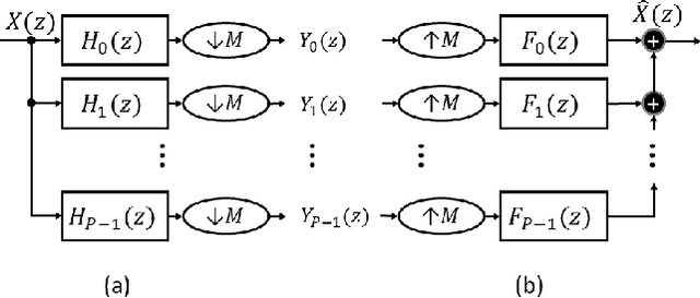 Figure 3 for Convolutional Nonlinear Dictionary with Cascaded Structure Filter Banks