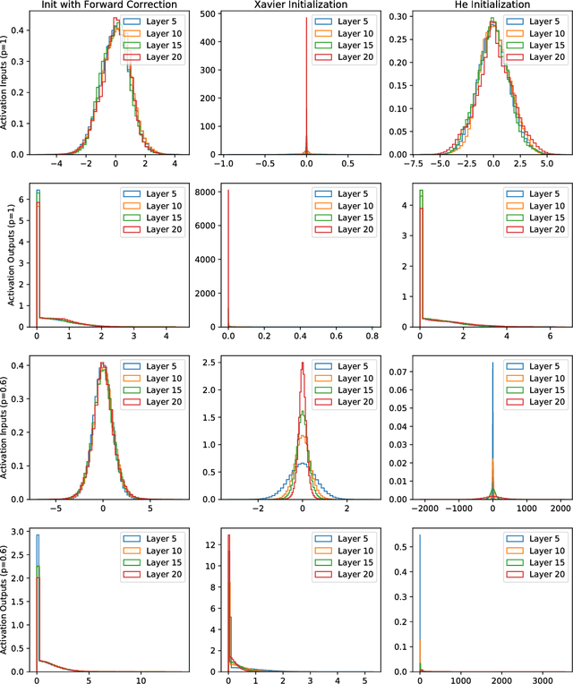 Figure 1 for Adjusting for Dropout Variance in Batch Normalization and Weight Initialization