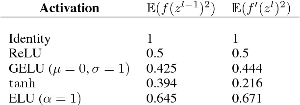 Figure 2 for Adjusting for Dropout Variance in Batch Normalization and Weight Initialization