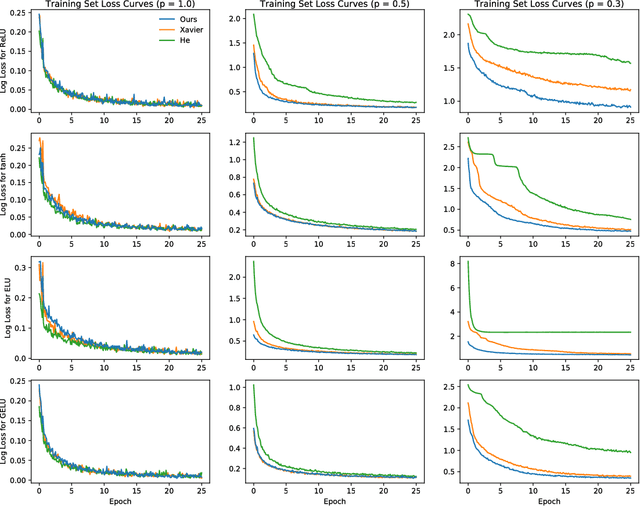 Figure 3 for Adjusting for Dropout Variance in Batch Normalization and Weight Initialization