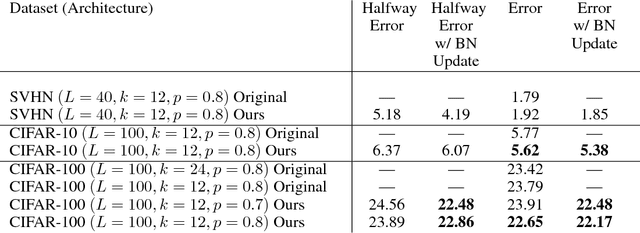 Figure 4 for Adjusting for Dropout Variance in Batch Normalization and Weight Initialization