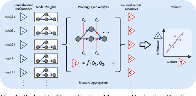 Figure 1 for In Search of Probeable Generalization Measures