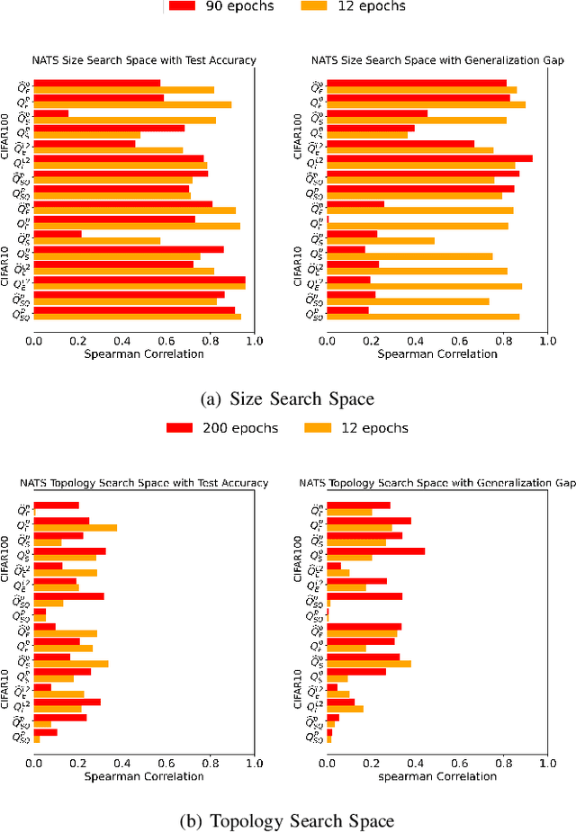 Figure 2 for In Search of Probeable Generalization Measures